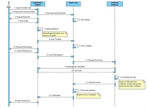 biometric smart card pki|Biometrics enhance smartcard and PKI security .